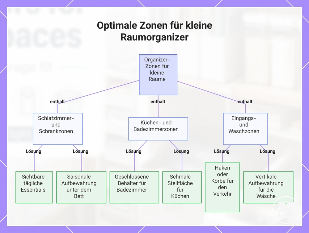 Optimale Zonen für kleine Raumorganizer