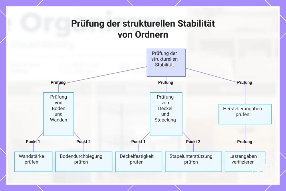 Prüfung der strukturellen Stabilität von Ordnern