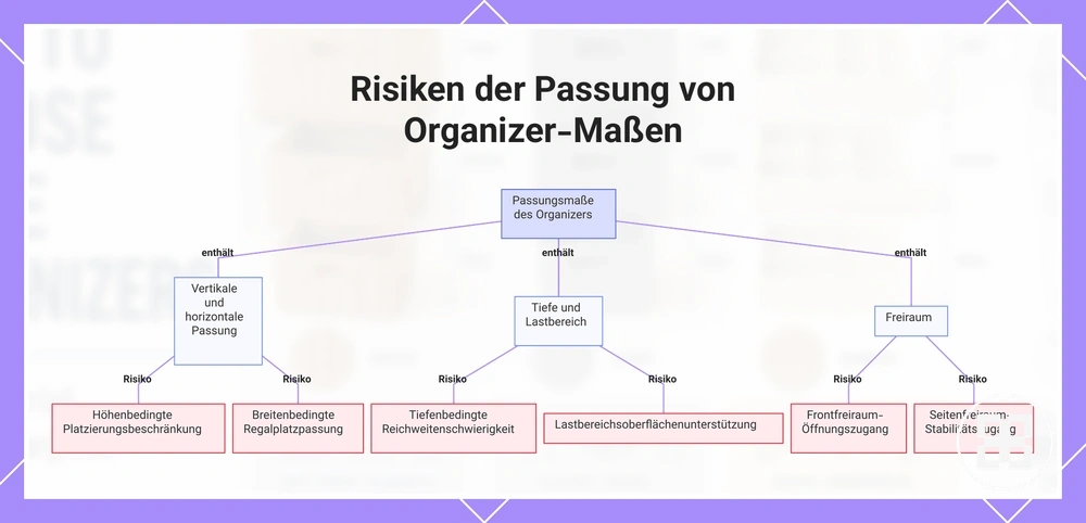 Risiken der Passung von Organizer-Maßen