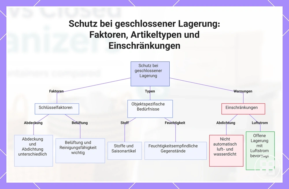 Schutz bei geschlossener Lagerung: Faktoren, Artikeltypen und Einschränkungen