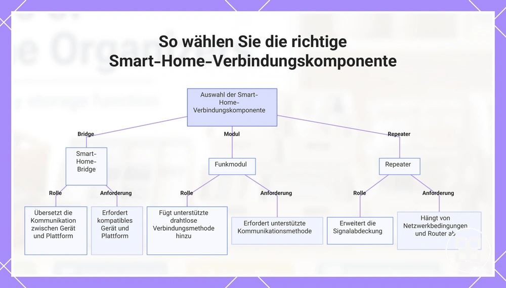 So wählen Sie die richtige Smart-Home-Verbindungskomponente