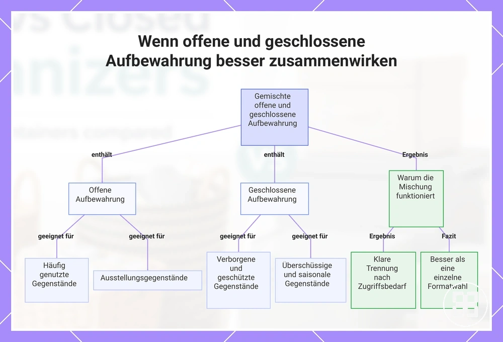 Wenn offene und geschlossene Aufbewahrung besser zusammenwirken