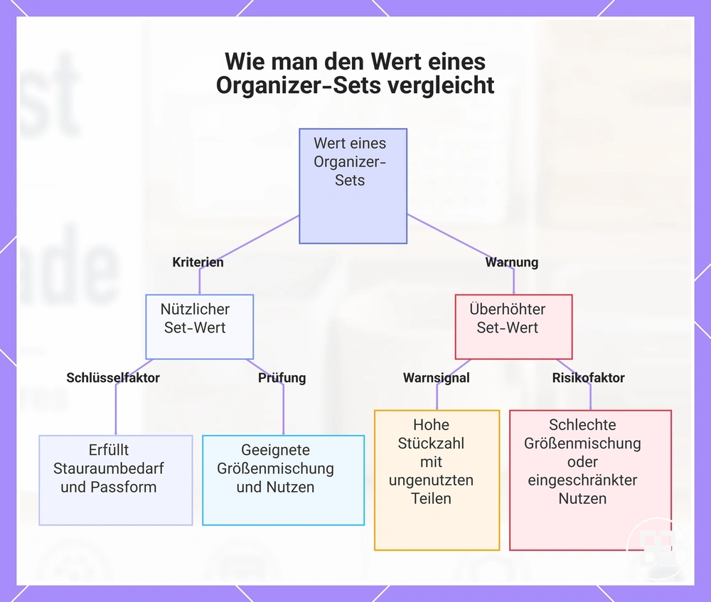 Wie man den Wert eines Organizer-Sets vergleicht