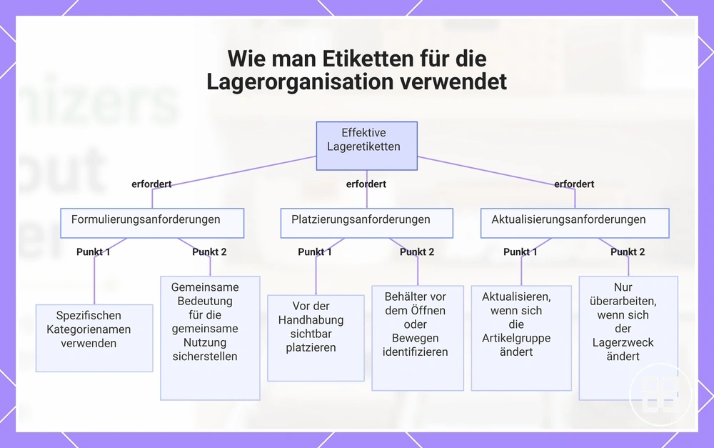 Wie man Etiketten für die Lagerorganisation verwendet