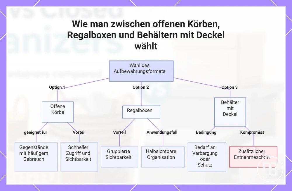 Wie man zwischen offenen Körben, Regalboxen und Behältern mit Deckel wählt