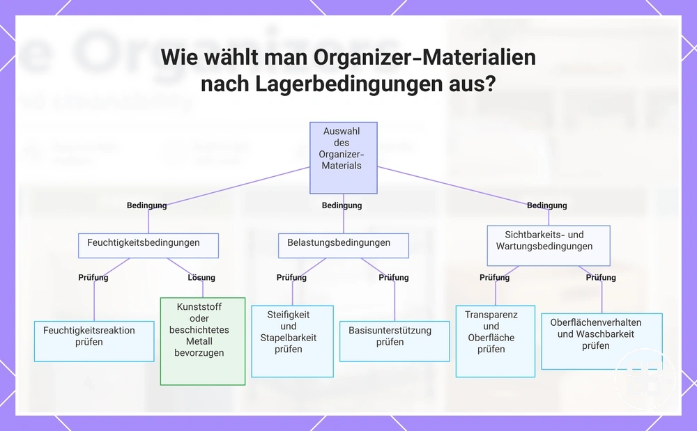 Wie wählt man Organizer-Materialien nach Lagerbedingungen aus?