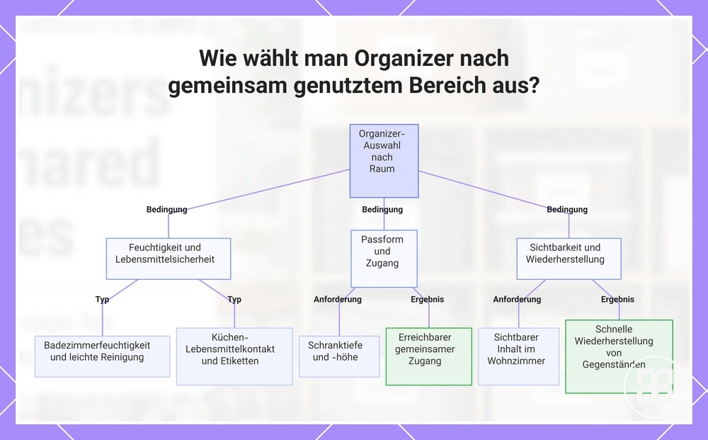 Wie wählt man Organizer nach gemeinsam genutztem Bereich aus?