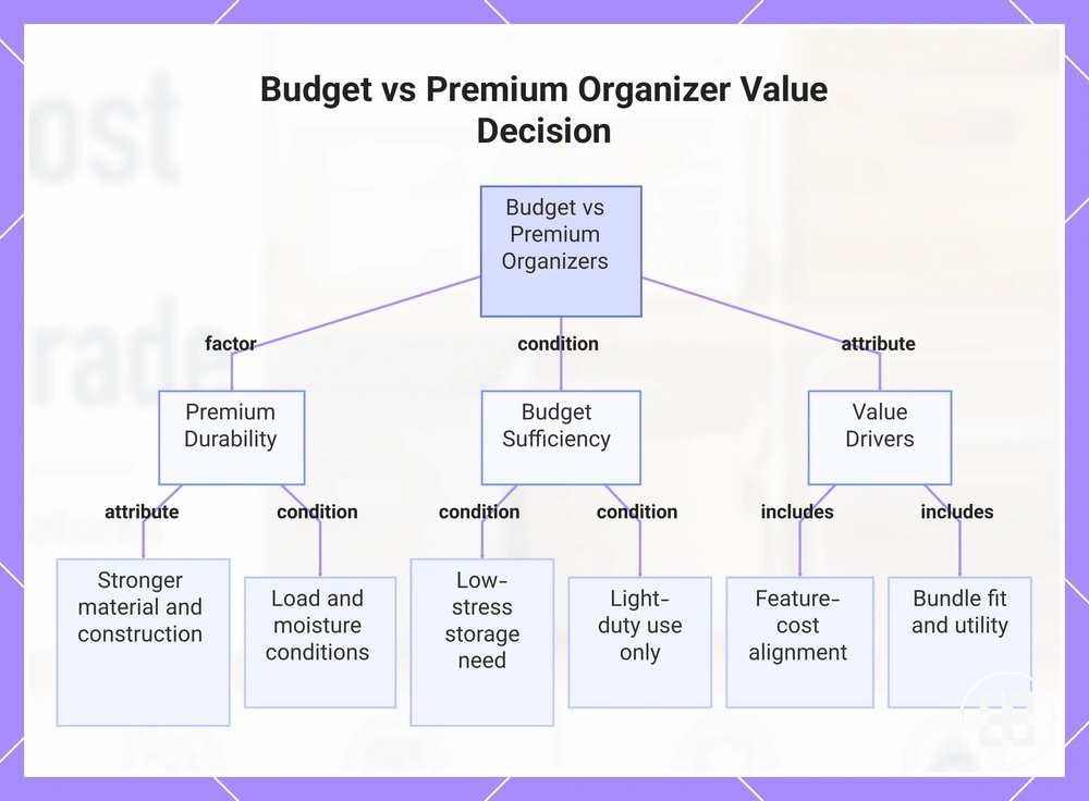 Budget vs Premium Organizer Value Decision