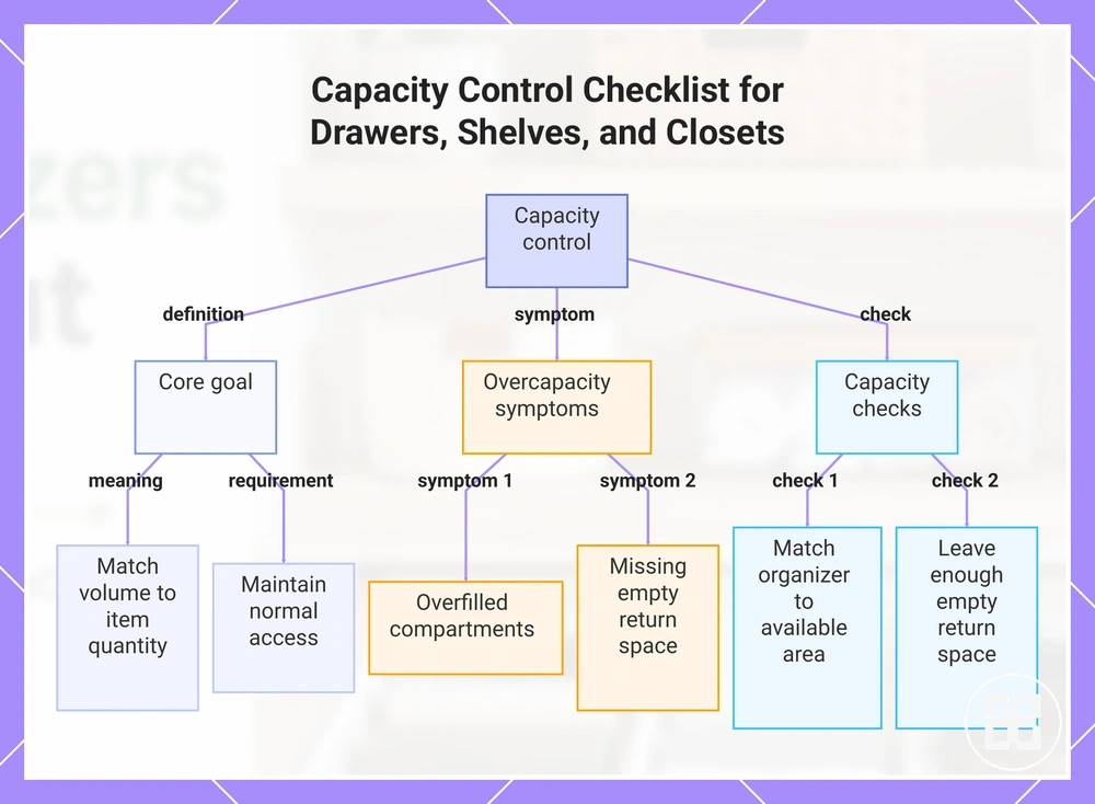 Capacity Control Checklist for Drawers, Shelves, and Closets