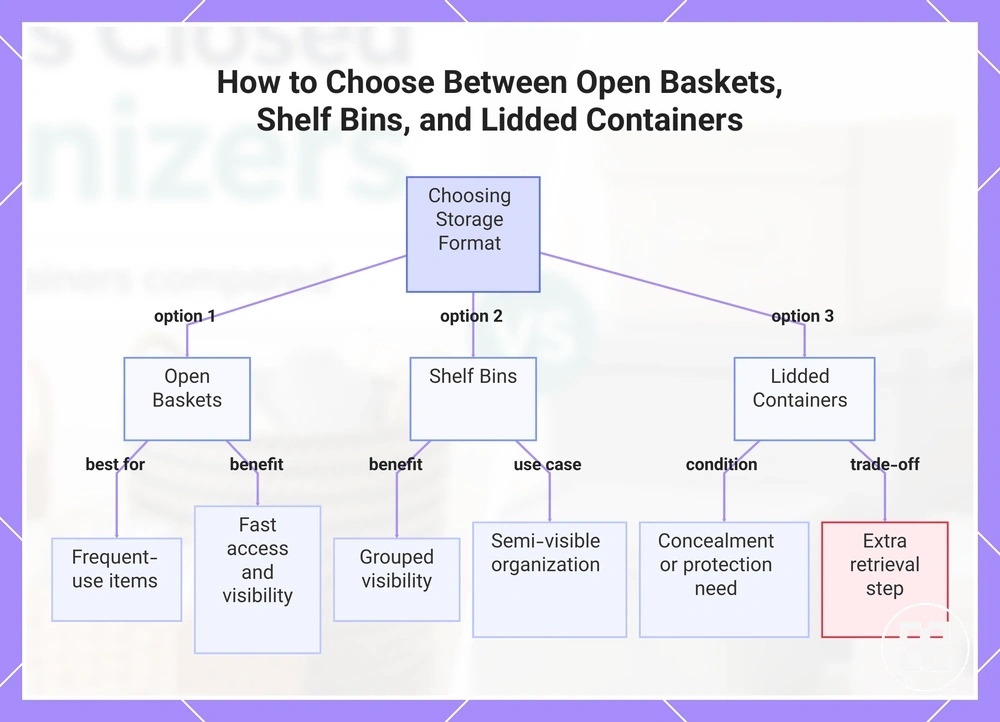 How to Choose Between Open Baskets, Shelf Bins, and Lidded Containers
