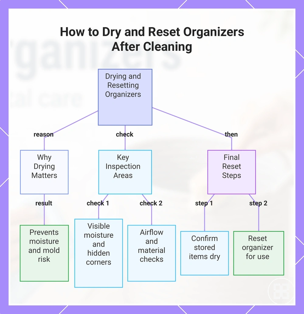 How to Dry and Reset Organizers After Cleaning