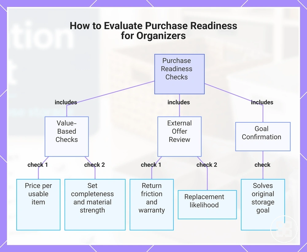 How to Evaluate Purchase Readiness for Organizers