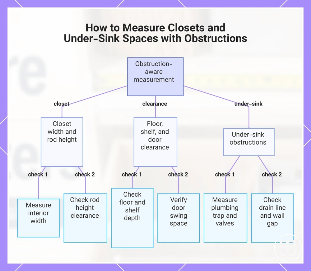 How to Measure Closets and Under-Sink Spaces with Obstructions