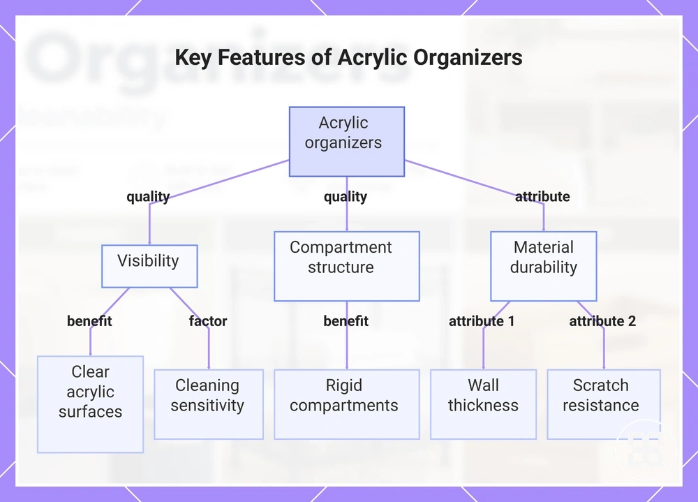 Key Features of Acrylic Organizers