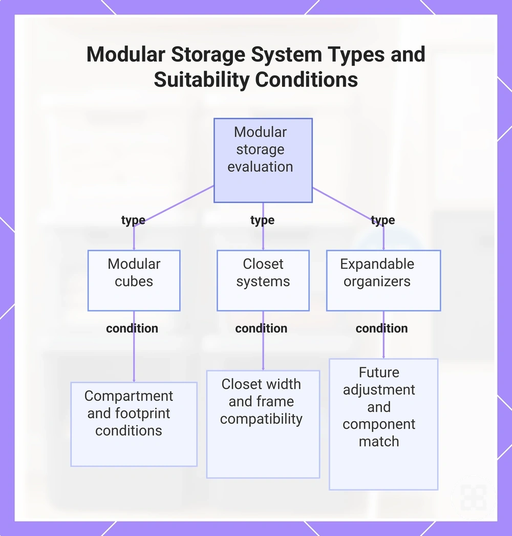 Modular Storage System Types and Suitability Conditions