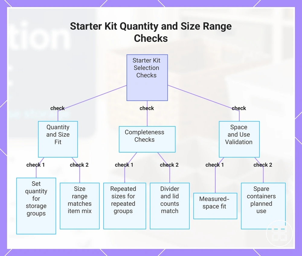 Starter Kit Quantity and Size Range Checks