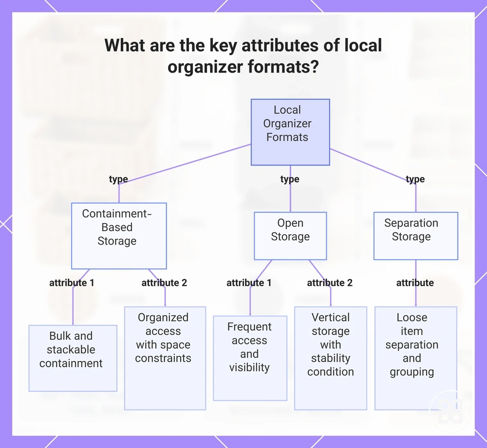 What are the key attributes of local organizer formats?