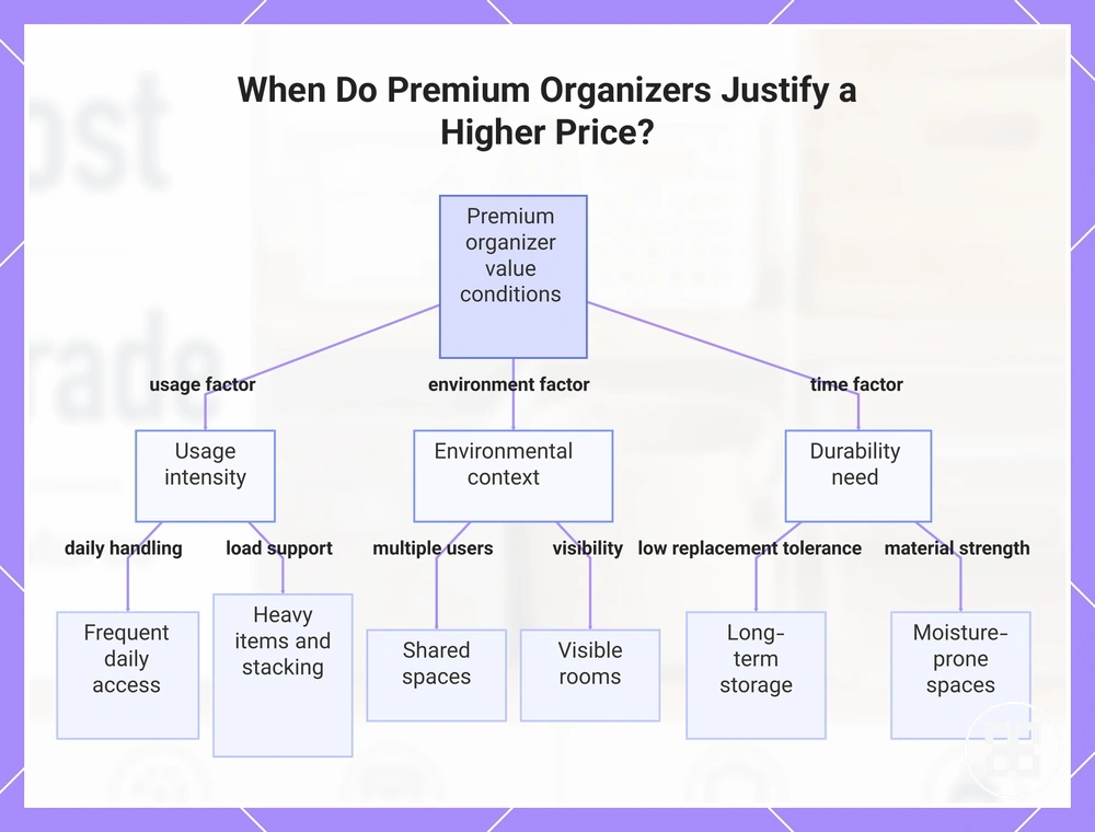 When Do Premium Organizers Justify a Higher Price?