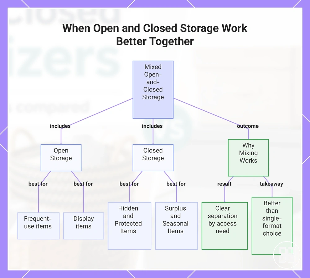 When Open and Closed Storage Work Better Together