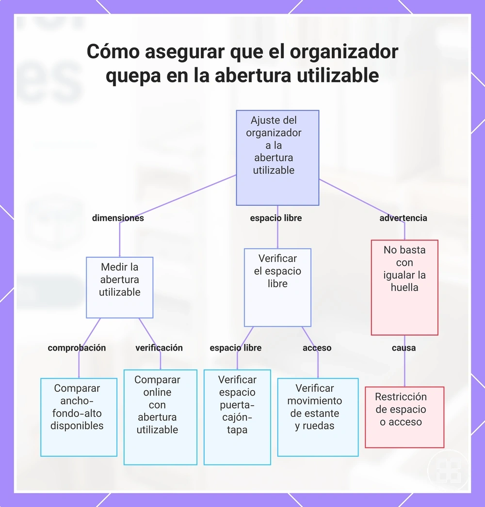 Cómo asegurar que el organizador quepa en la abertura utilizable