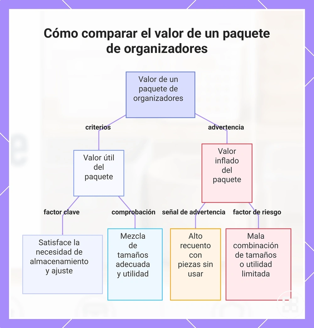 Cómo comparar el valor de un paquete de organizadores