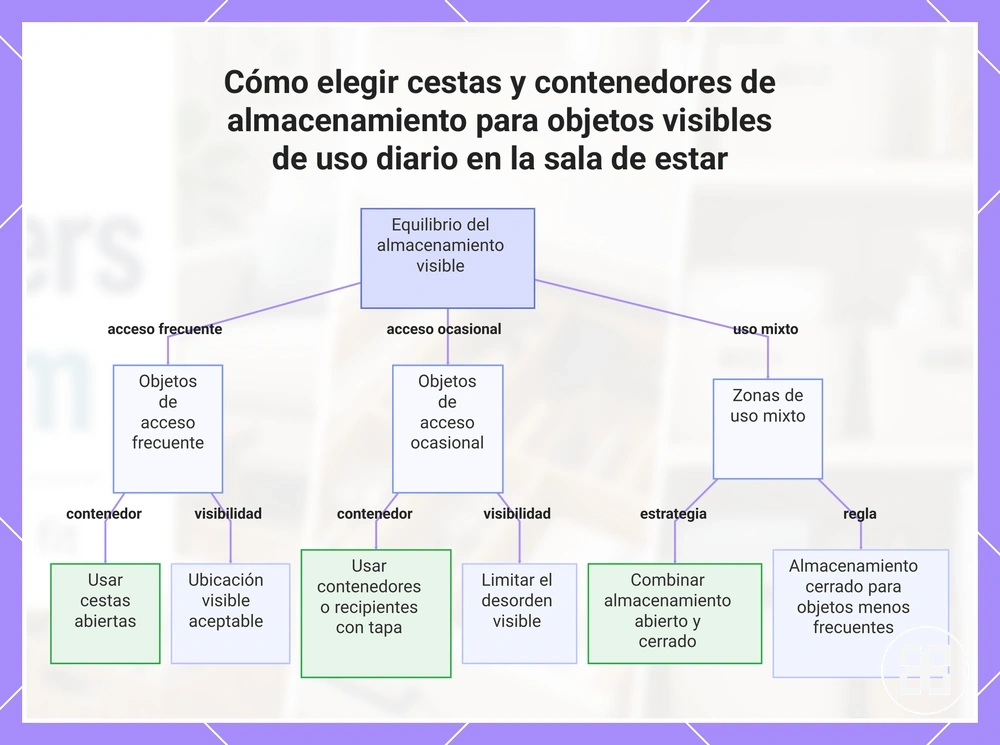 Cómo elegir cestas y contenedores de almacenamiento para objetos visibles de uso diario en la sala de estar