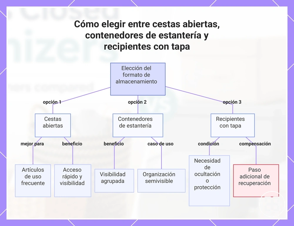 Cómo elegir entre cestas abiertas, contenedores de estantería y recipientes con tapa