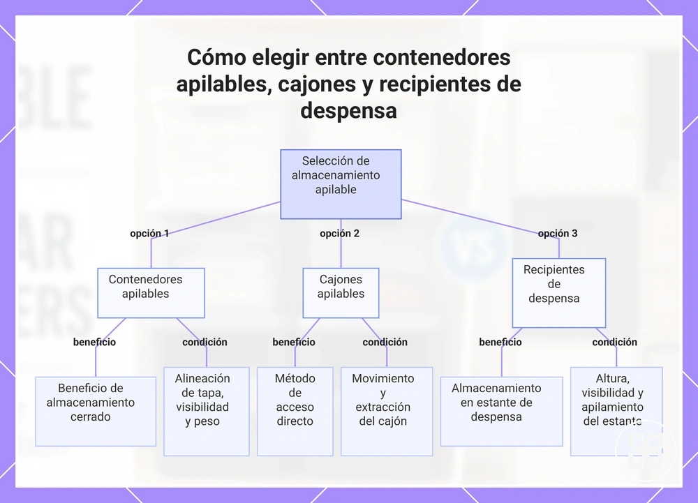 Cómo elegir entre contenedores apilables, cajones y recipientes de despensa