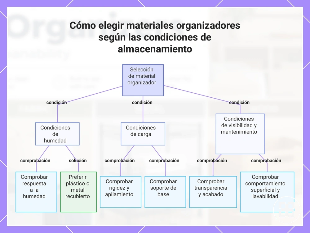 Cómo elegir materiales organizadores según las condiciones de almacenamiento