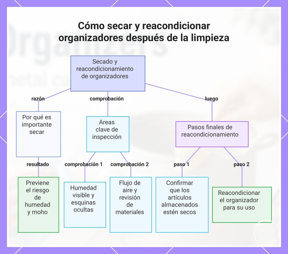 Cómo secar y reacondicionar organizadores después de la limpieza
