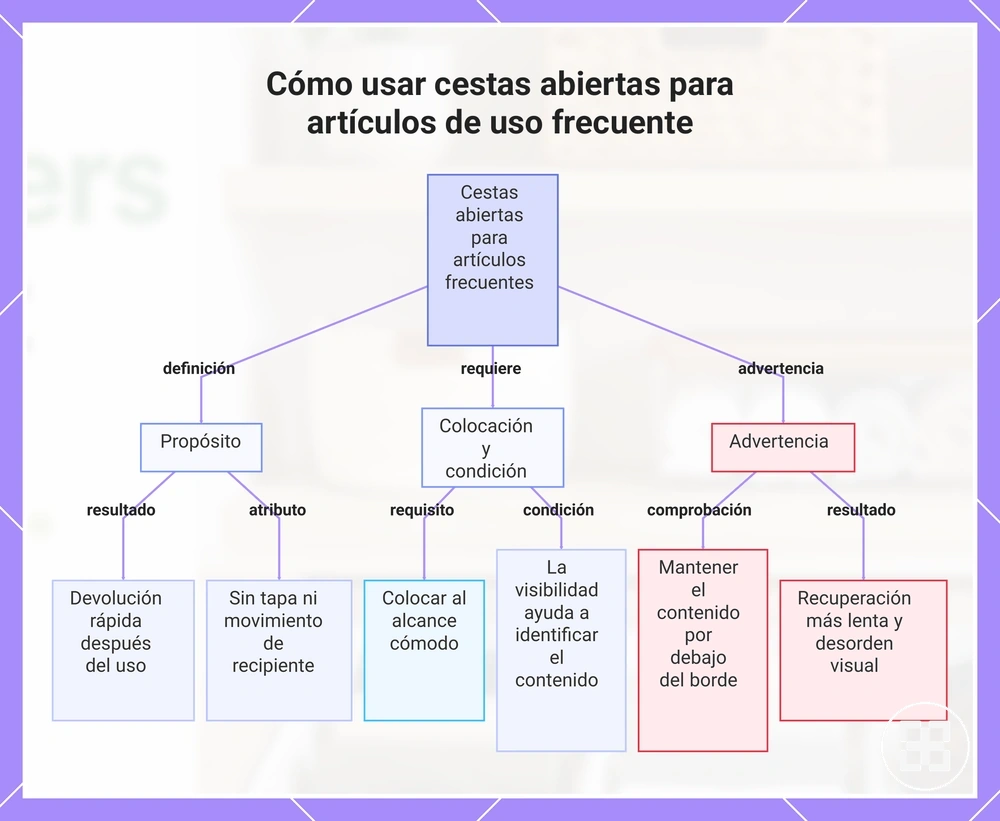 Cómo usar cestas abiertas para artículos de uso frecuente
