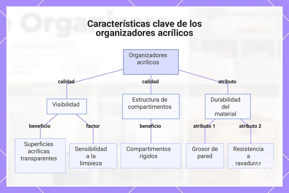 Características clave de los organizadores acrílicos