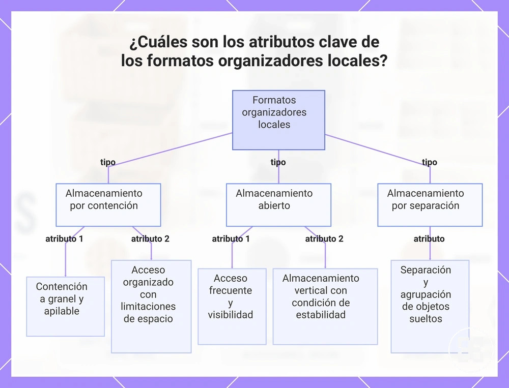 ¿Cuáles son los atributos clave de los formatos organizadores locales?