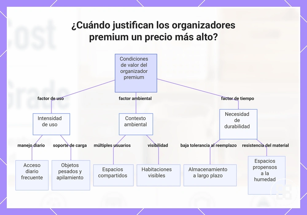 ¿Cuándo justifican los organizadores premium un precio más alto?