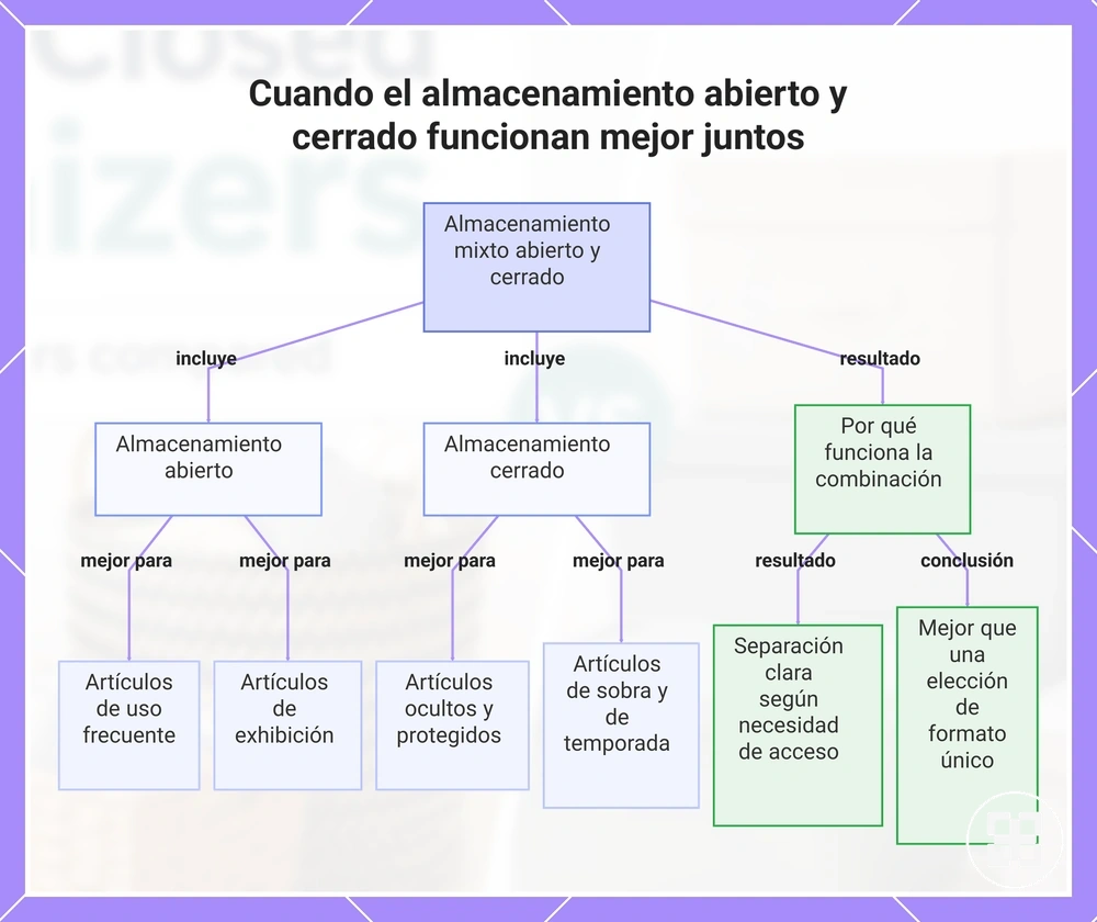 Cuando el almacenamiento abierto y cerrado funcionan mejor juntos