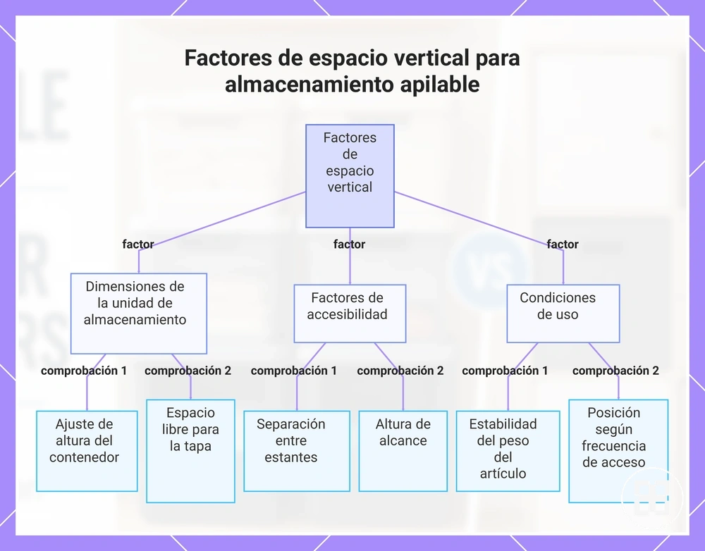 Factores de espacio vertical para almacenamiento apilable