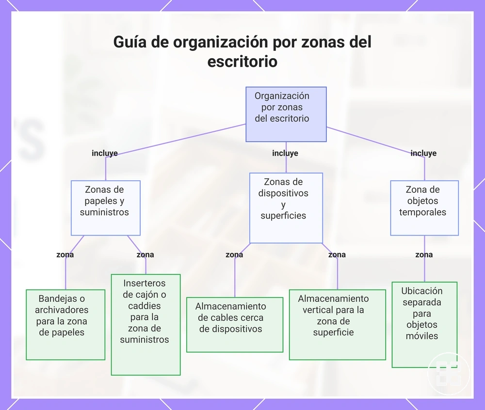 Guía de organización por zonas del escritorio