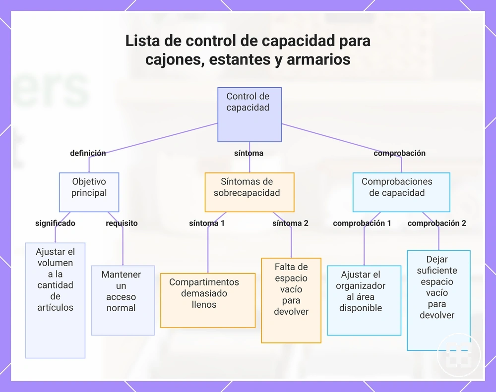 Lista de control de capacidad para cajones, estantes y armarios