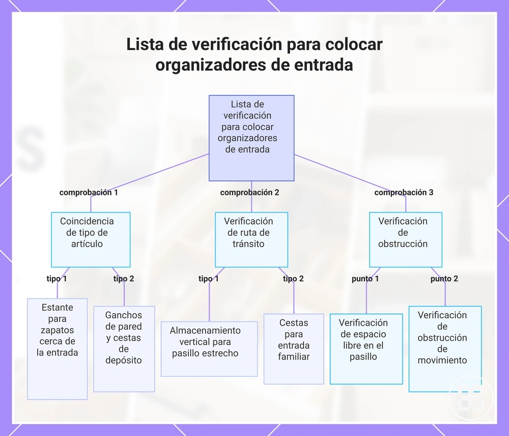 Lista de verificación para colocar organizadores de entrada