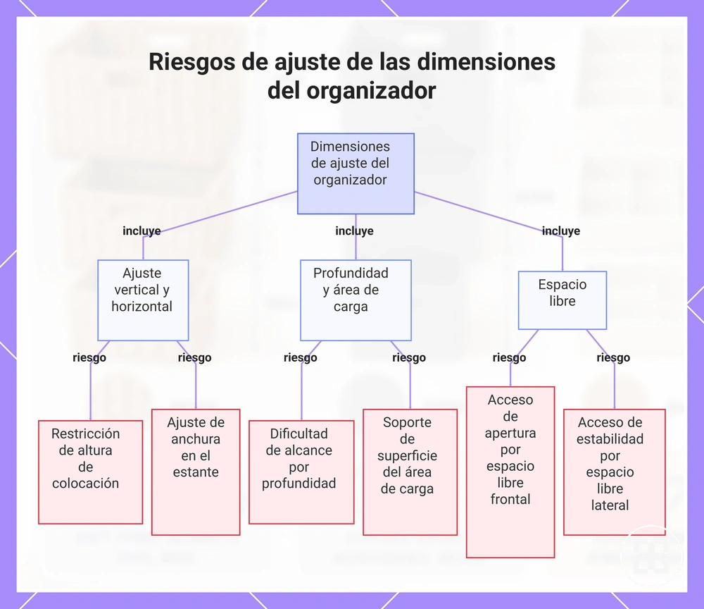 Riesgos de ajuste de las dimensiones del organizador
