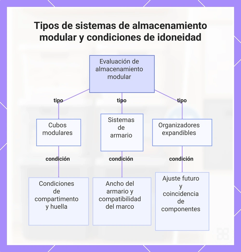 Tipos de sistemas de almacenamiento modular y condiciones de idoneidad