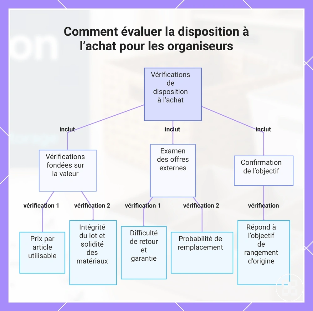 Comment évaluer la disposition à l’achat pour les organiseurs