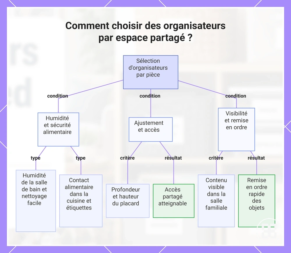 Comment choisir des organisateurs par espace partagé ?