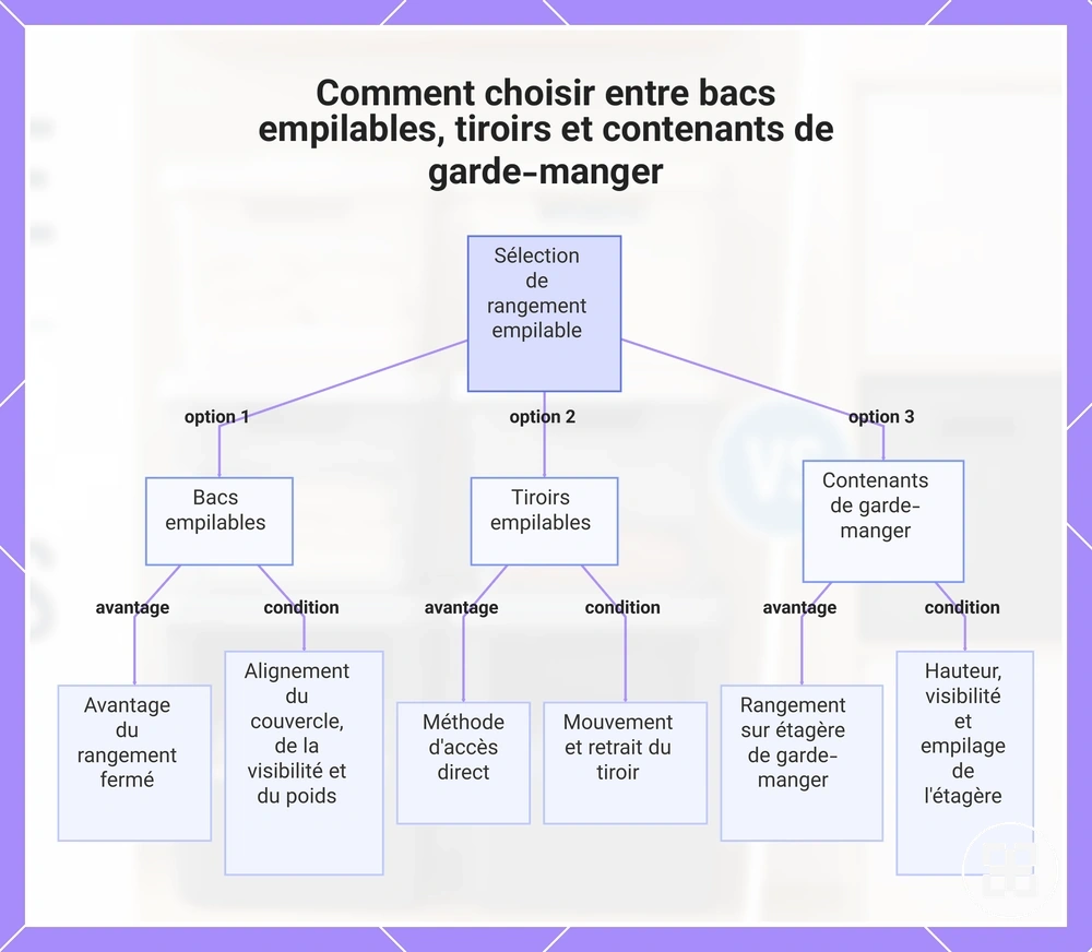 Comment choisir entre bacs empilables, tiroirs et contenants de garde-manger
