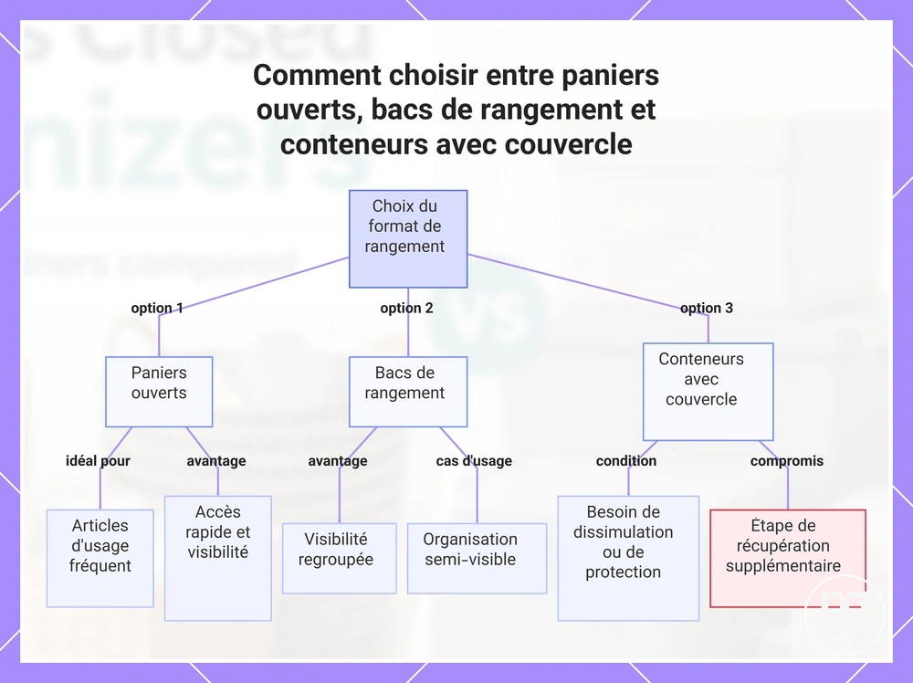 Comment choisir entre paniers ouverts, bacs de rangement et conteneurs avec couvercle