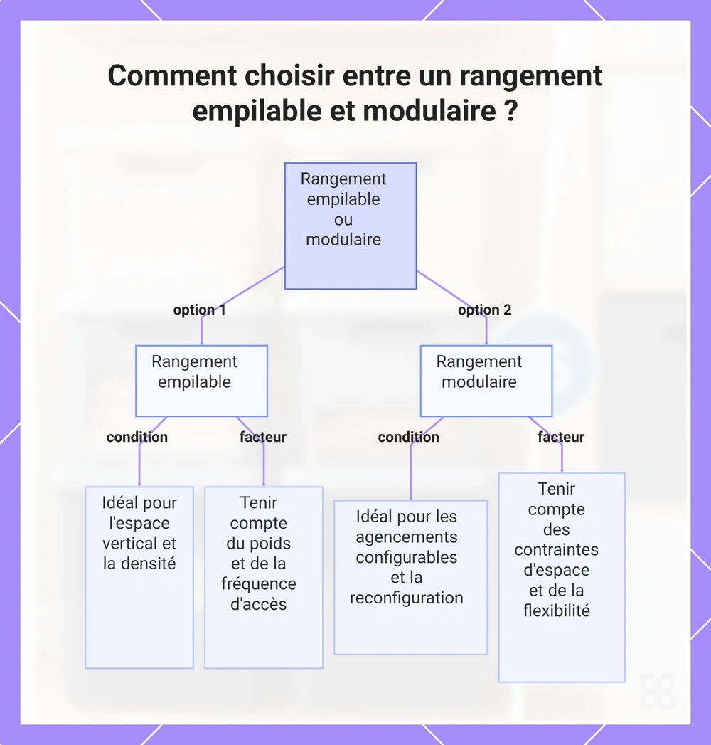 Comment choisir entre un rangement empilable et modulaire ?