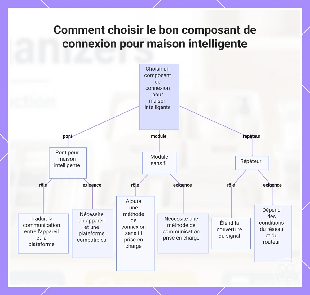 Comment choisir le bon composant de connexion pour maison intelligente