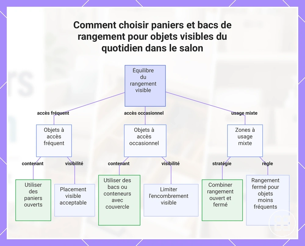Comment choisir paniers et bacs de rangement pour objets visibles du quotidien dans le salon