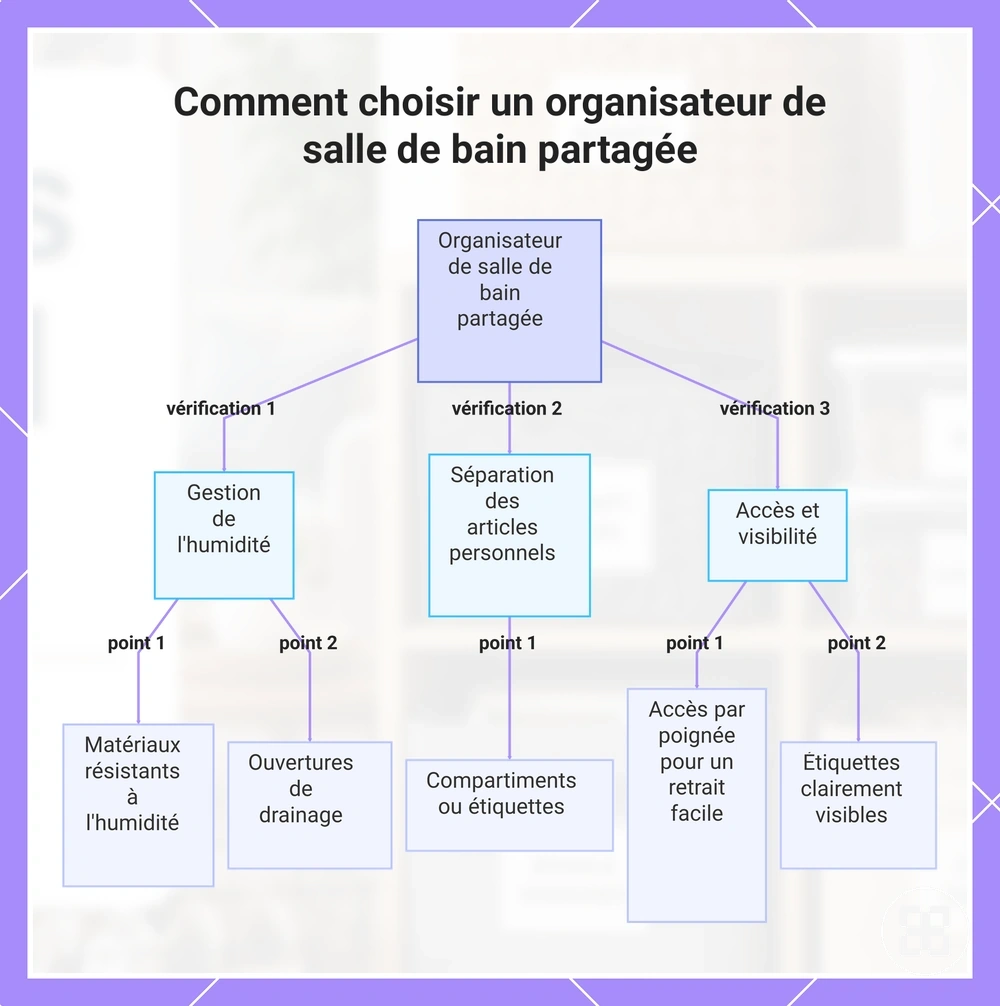 Comment choisir un organisateur de salle de bain partagée