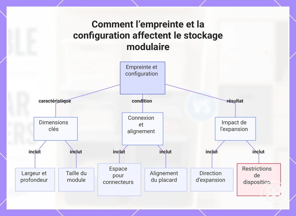 Comment l’empreinte et la configuration affectent le stockage modulaire